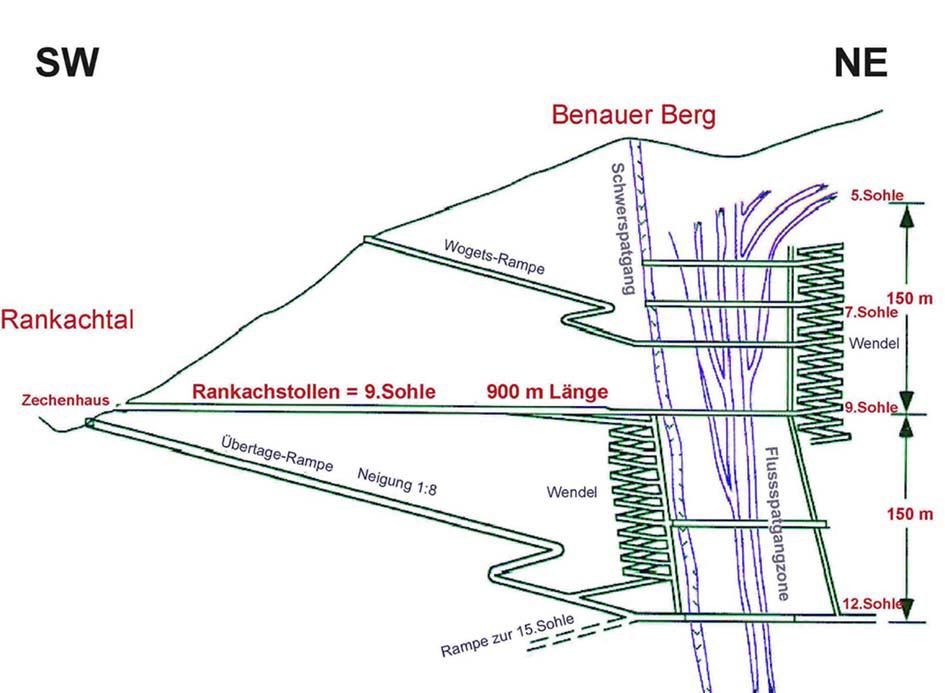 Schematischer Querschnitt durch die Grube Clara